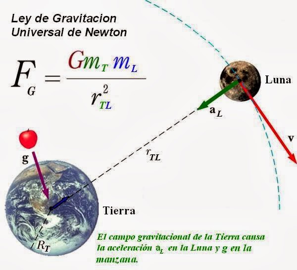 La Ley De Gravitación Universal La Esencia Y Poder En El Universo