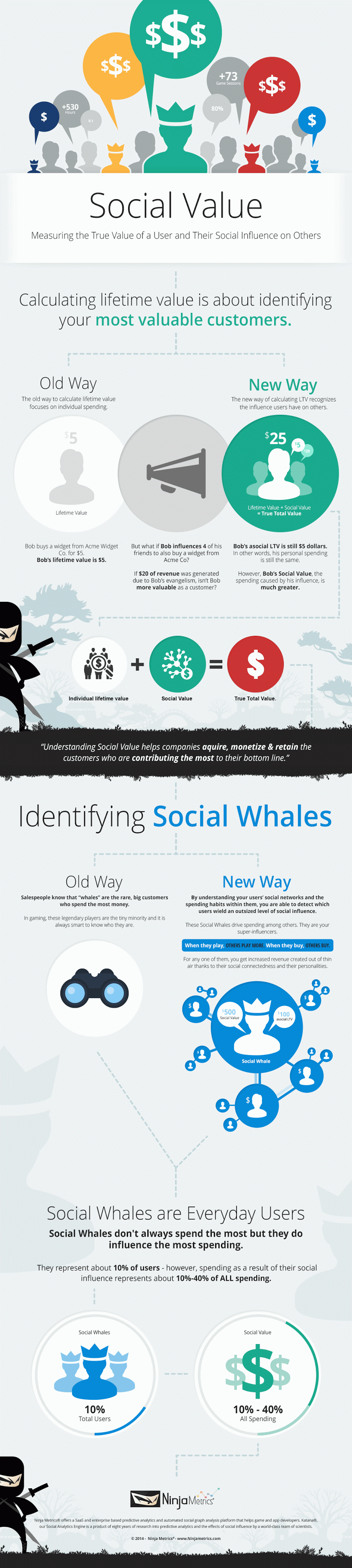 Social Value: Measuring the True Value of a User and Their Social Influence on Others - infographic