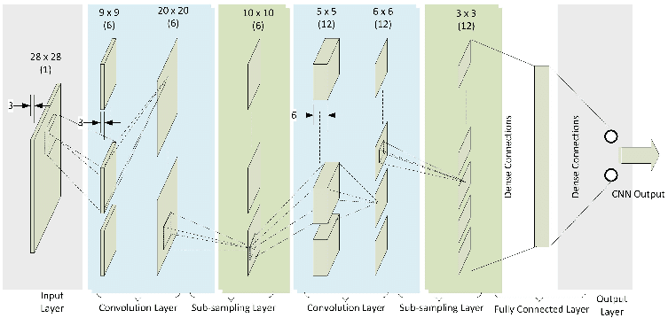 Klasifikasi MNIST menggunakan Convolutional Neural Network