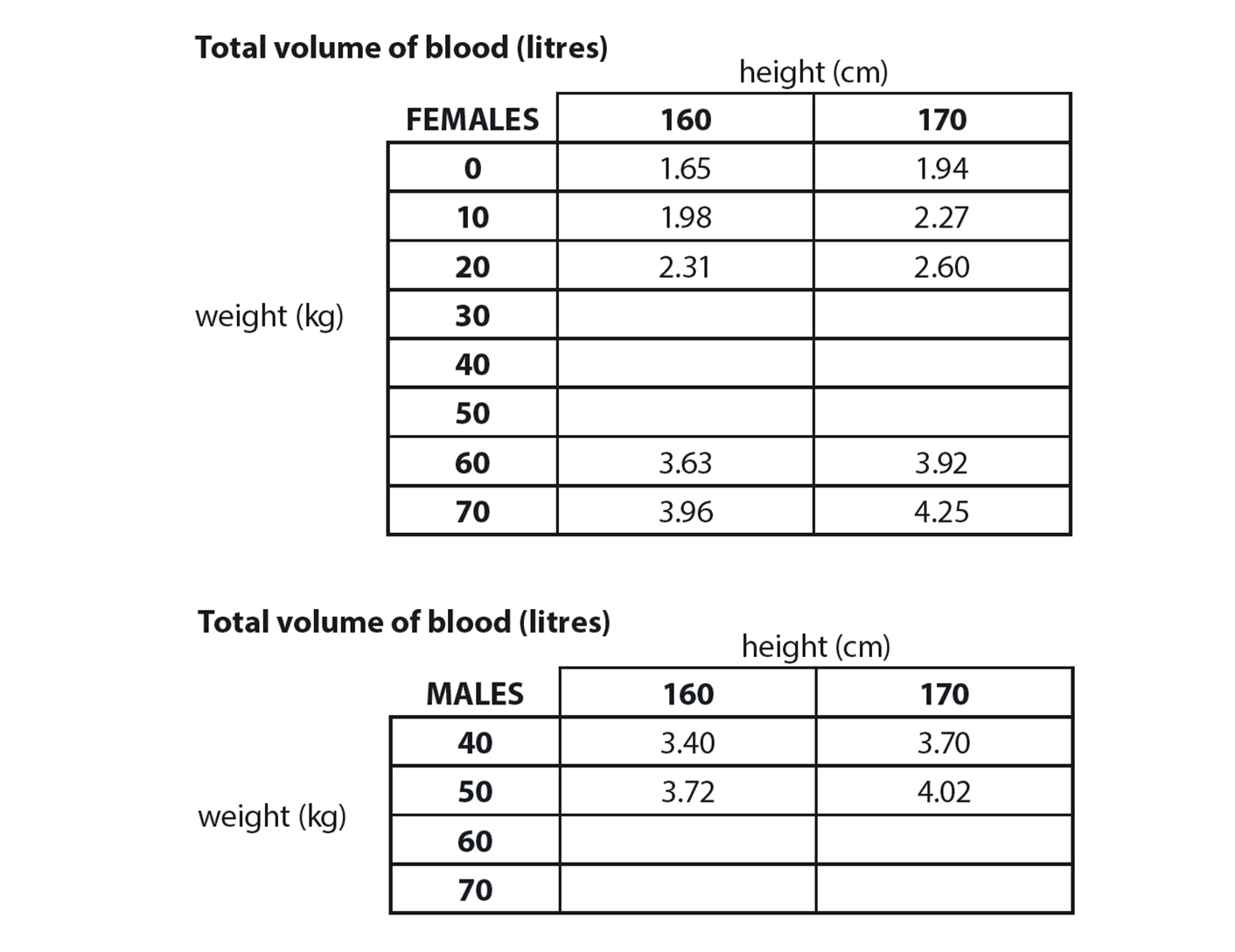 MEDIAN Don Steward mathematics teaching: amount of blood