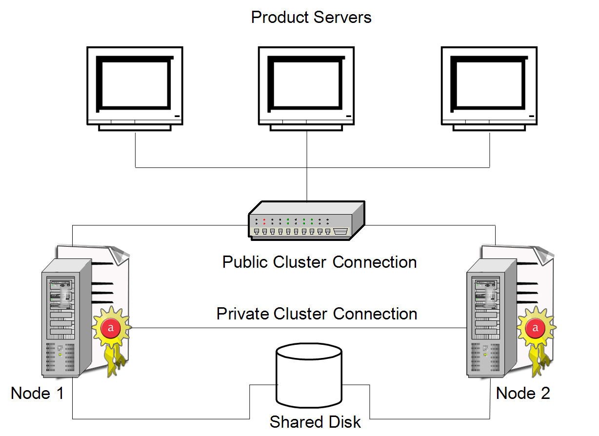 Windows clustering. Кластер база данных. Кластеризация win cc сервера лицензия. High availability Server.