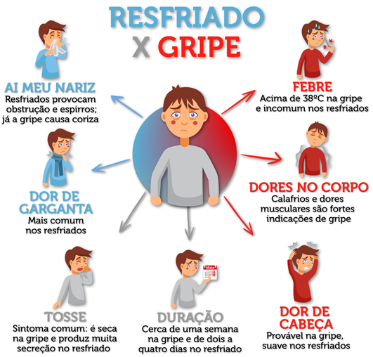 Diferença Entre Gripe E Resfriado E Alergia Portal dos Farmacêuticos: Saiba a diferença entre gripe e resfriado