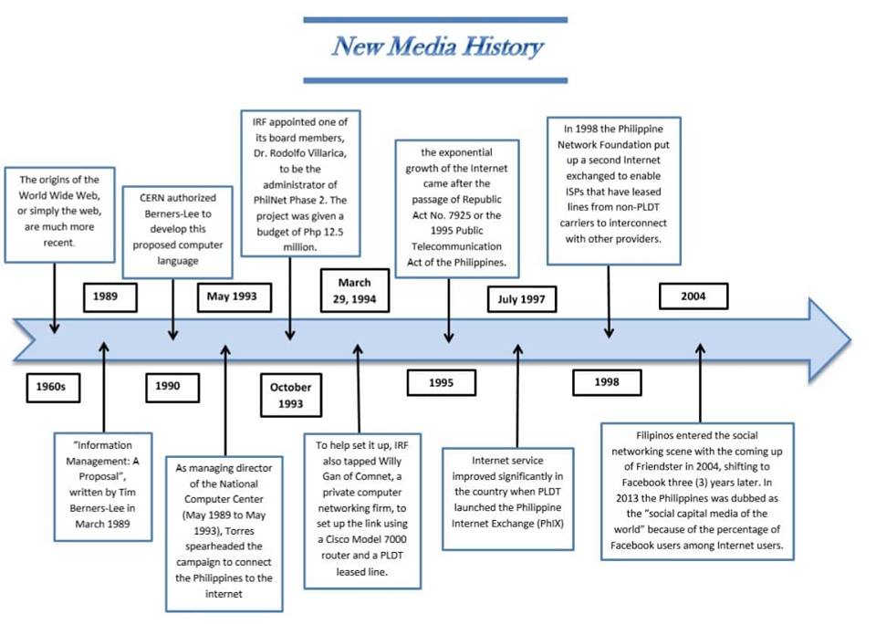 Evolution And History Of Media Media