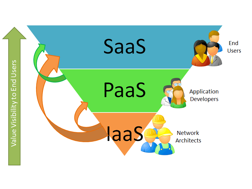 What is Cloud Computing and Iaas, PaaS, Saas and CaaS - rapidsol