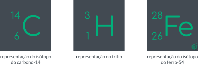 imagem 2: representação dos isótopos do carbono-14, hidrogênio-3 (trítio) e ferro-54.