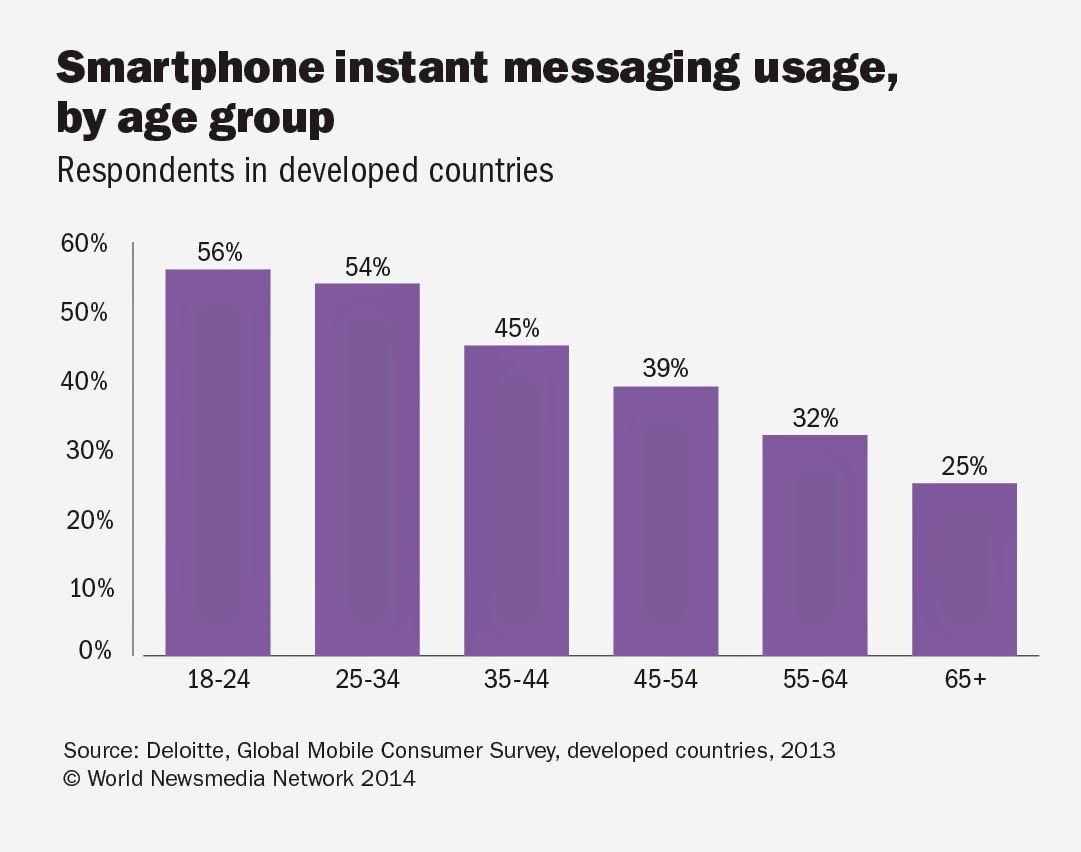Smartphone instant messaging usage, by age group