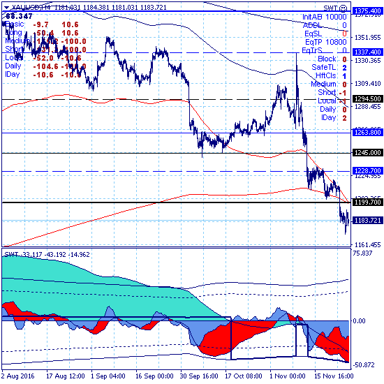 Золото. Покупать нельзя продавать.