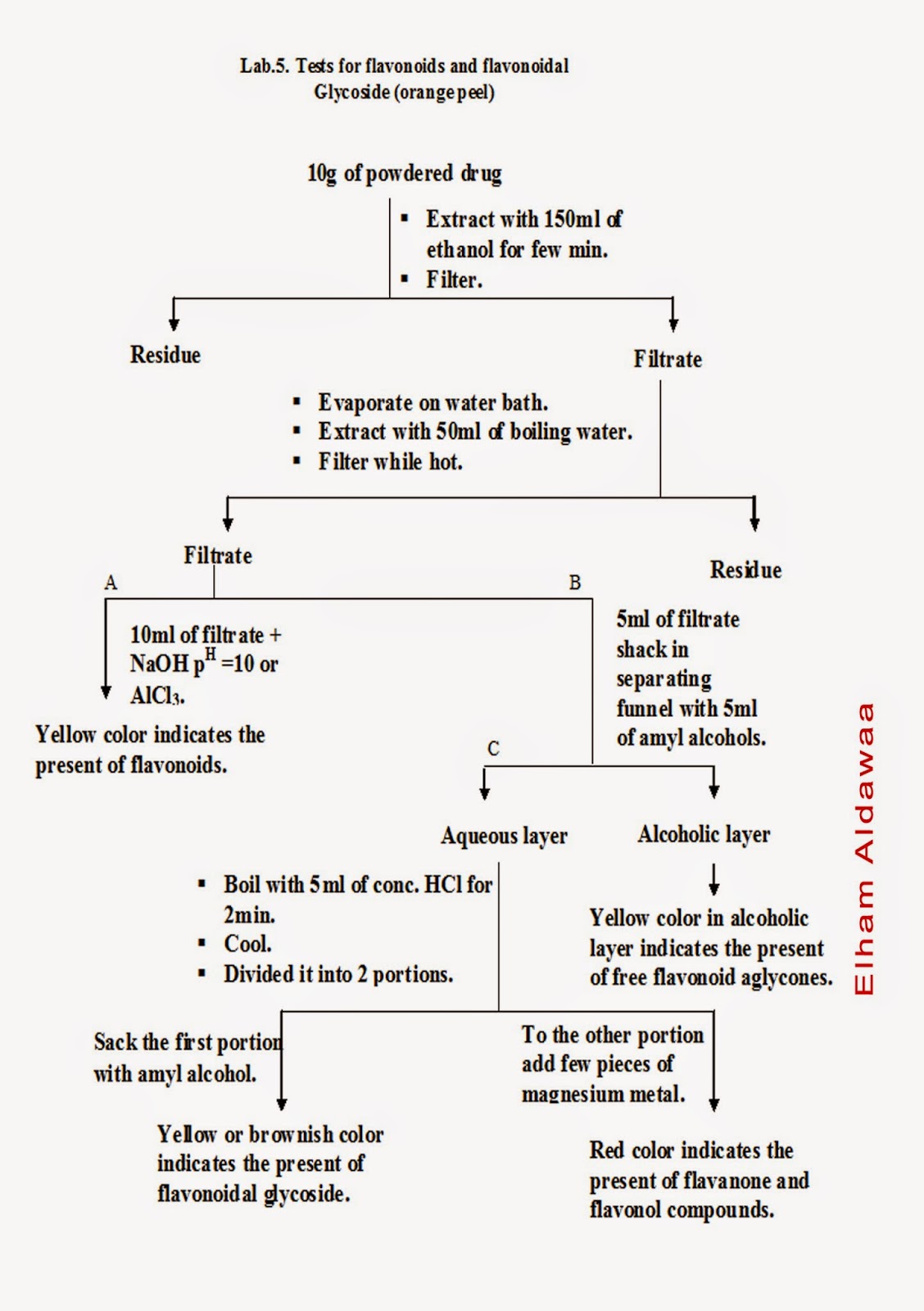 aldawaa Test for flavonoids and flavonoidal glycoside
