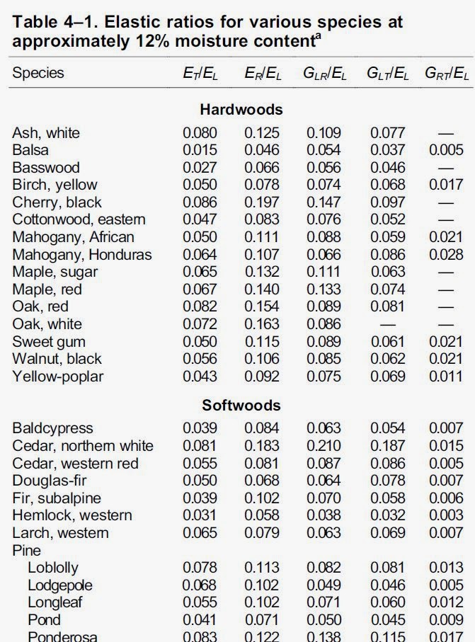ENGR 1304 Mechanics of Materials