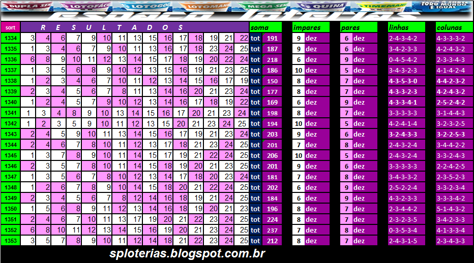 Lotofácil concurso 1354 analises das dezenas sorteadas ~ ESPAÇO