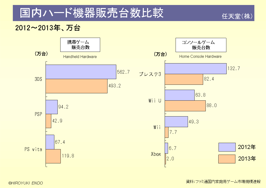 国内ハード機器販売台数比較