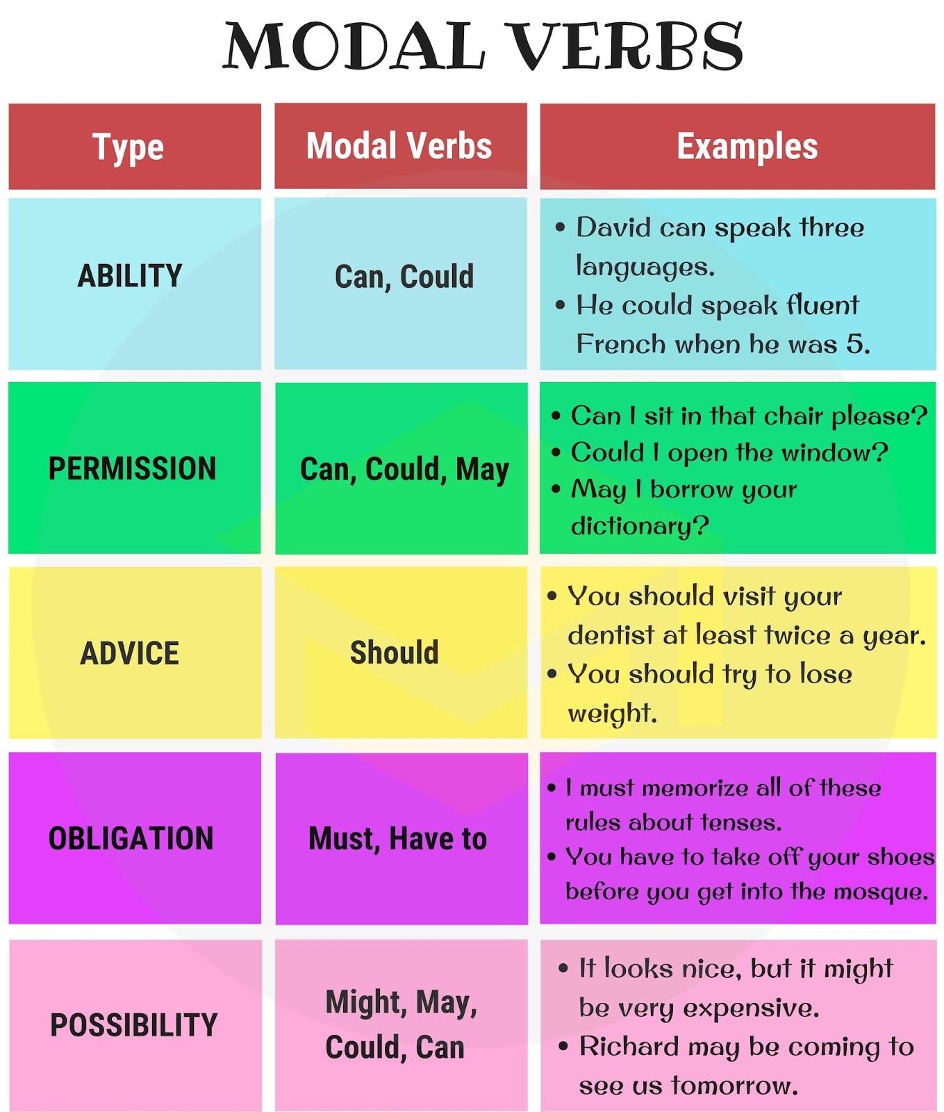 700 Most Common English Verbs List With Examples