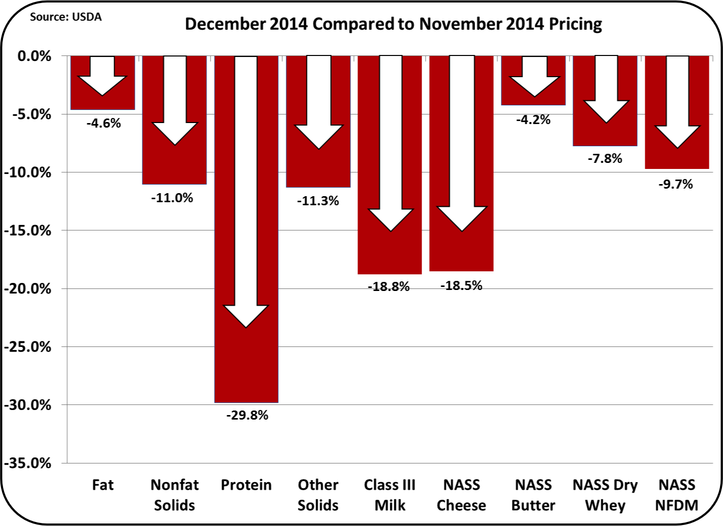 MilkPrice Exports Weaken Dairy Prices Drop