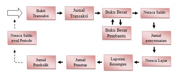 Langkah Setelah Melakukan Penyesuaian Transaksi
