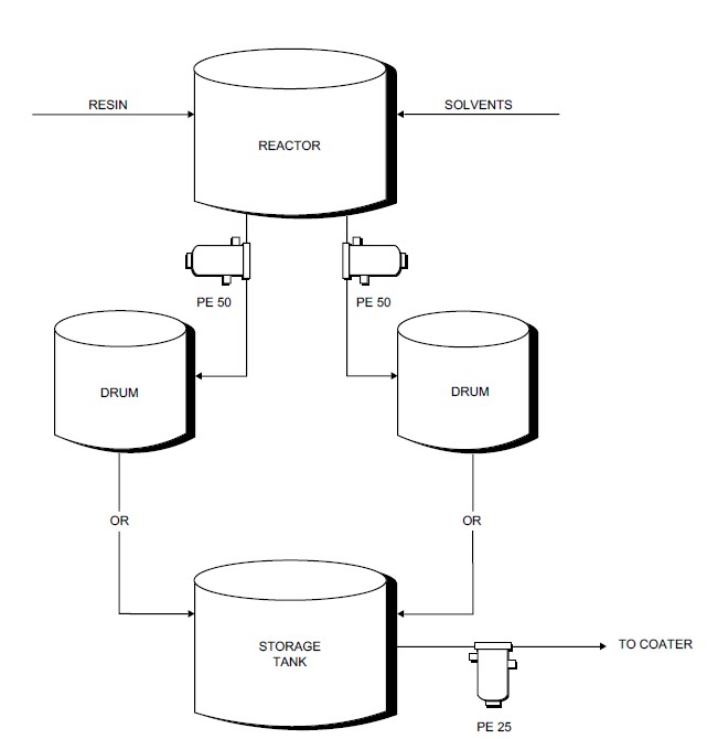 Process flow sheets Adhesive production process