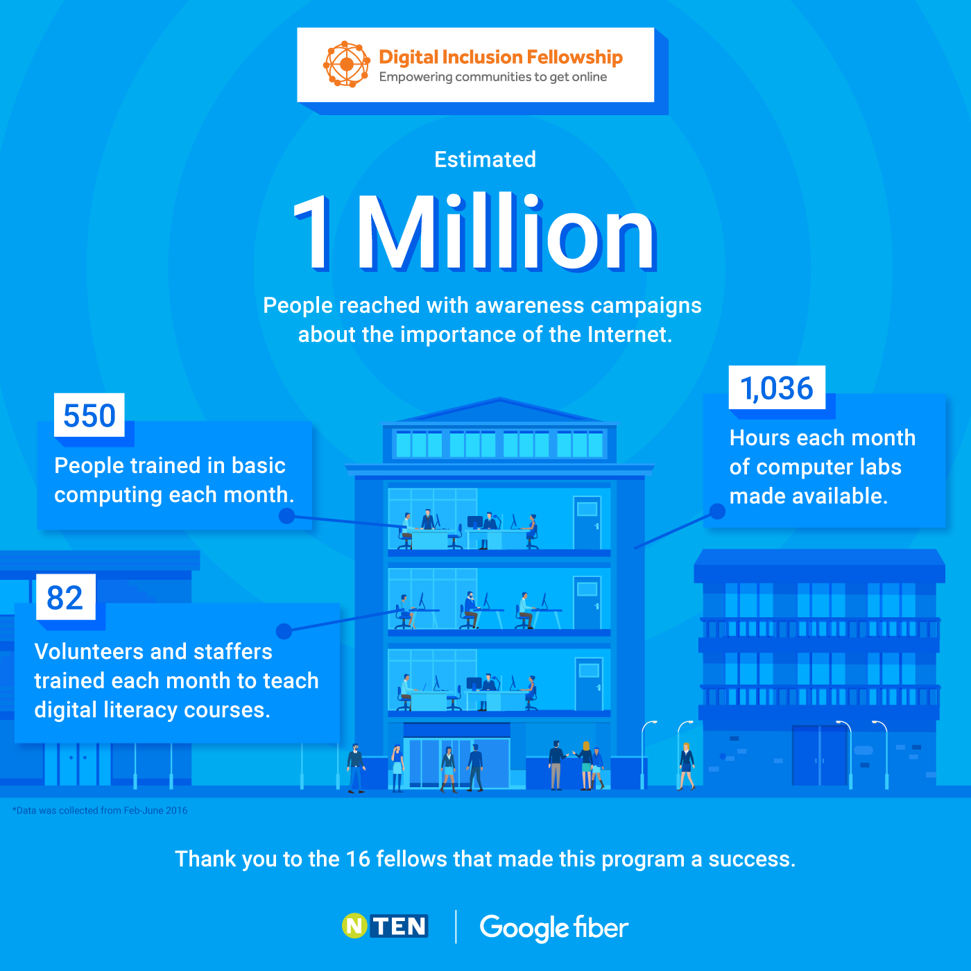 Digital Inclusion Fellowship Year 1 Results & Toolkit
