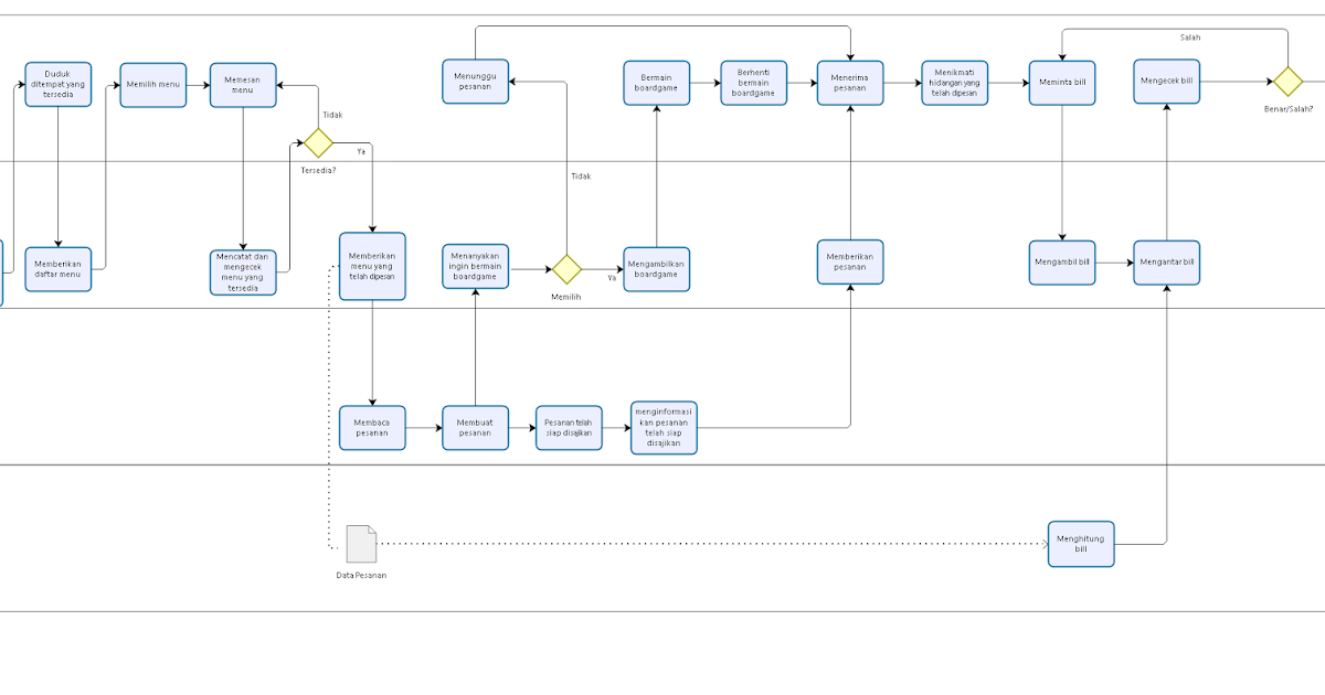 PR 3 - FLOW CHART PEMESANAN MENU DI KOPI BAR MENGGUNAKAN BIZAGI MODELER