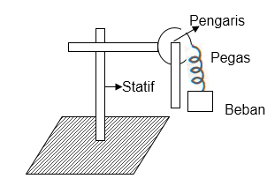 MODUL PRAKTIKUM TETAPAN ELASTIS - fisika fsm blog pembahasan soal