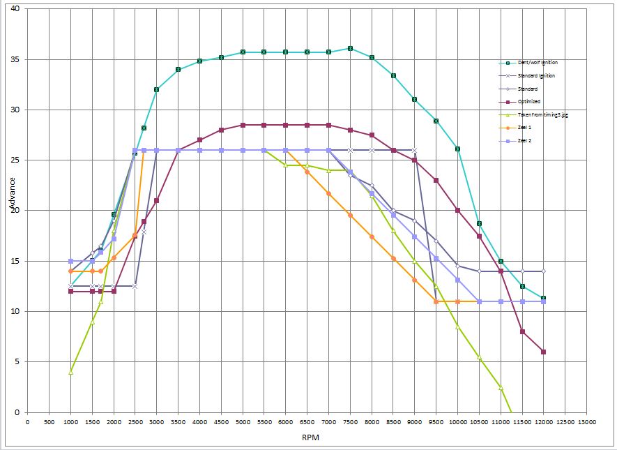 Dave's Bikes Ignition curves and other updates