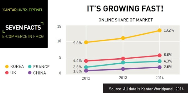 FMCG Oline percentage FMCG Oline percentage