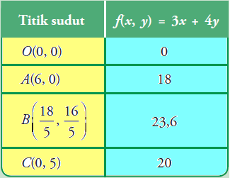 Program Linear Nilai Optimum Dengan Uji Titik Pojok Konsep Matematika Koma