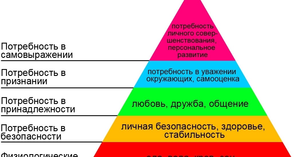 Составьте план по возвышению и расширению своих потребностей 5