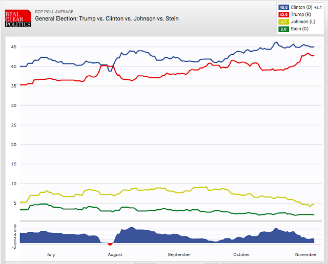 jobsanger Latest Polls And Polls' Average Of The Presidential Race