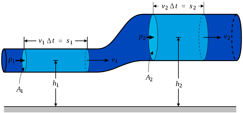 Project Ideas: Fluid Mechanics Projects