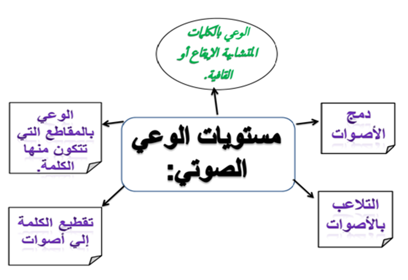 الوعي الفوميني الفونولوجي وعلاقته بالعسر القرائي لدى الطفل