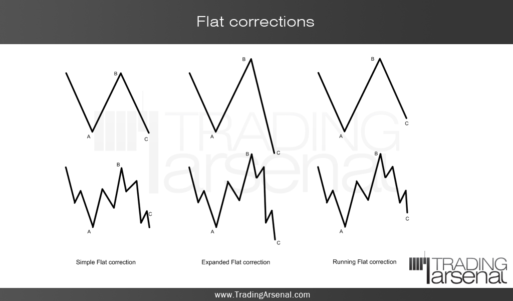 What is correction in forex