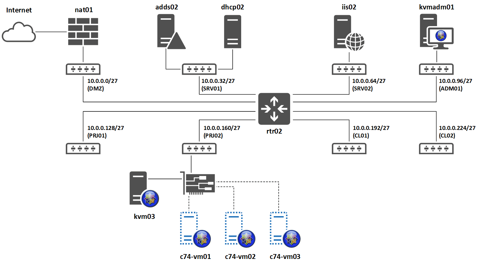 Openvpn centos 7. Openvpn centos 7