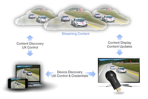 Google Developers Blog: Cast content from apps to TV the Google Cast SDK