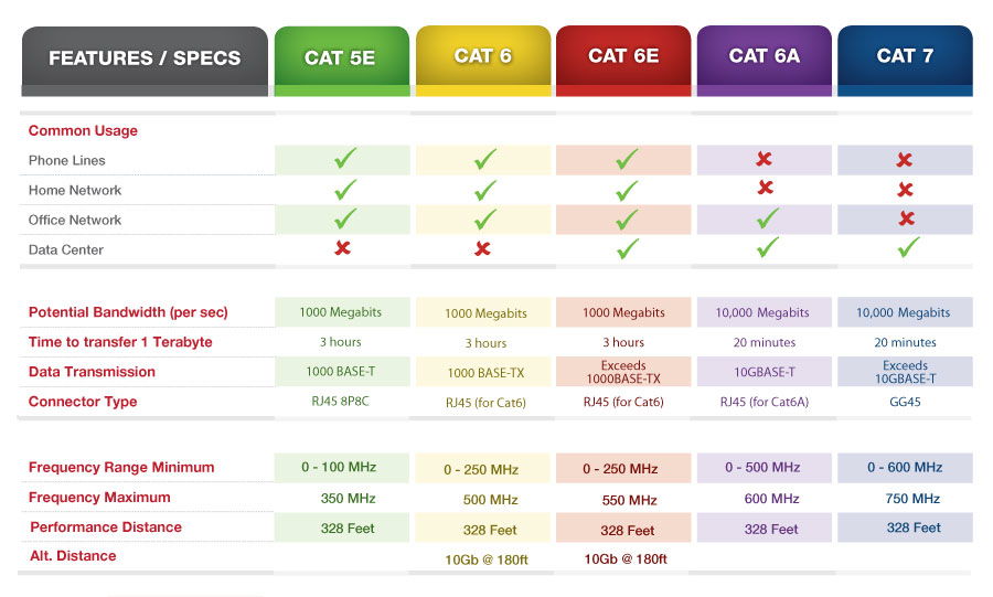 Category 5, 5e, 6, 6a and 7 Cable Standards