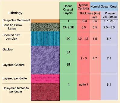 Seafloor Spreading: Mid-Ocean Ridge (MOR), Oceanic Crust and Ophiolites