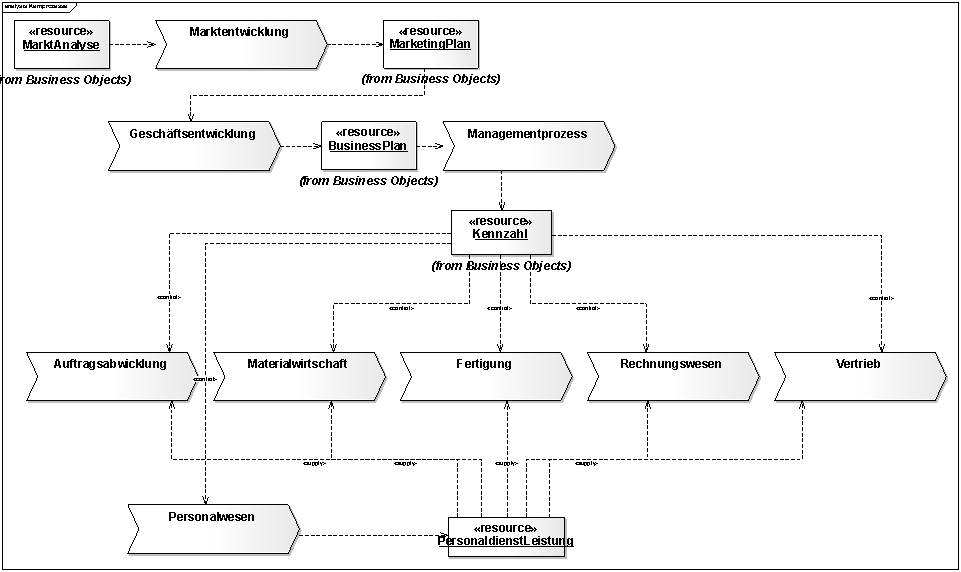 OOAD und Softwarearchitektur