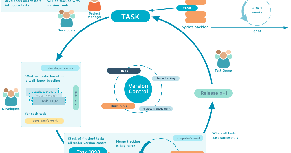 Plastic SCM blog How we do trunk based development with Plastic SCM