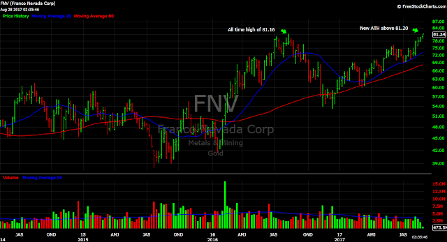 FNV Franco Nevada gold mining stock new high ATH chart
