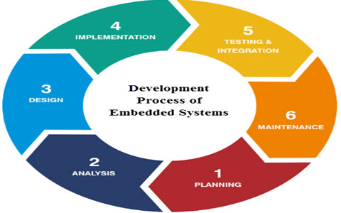 Electronics P.S: embedded product development life cycle