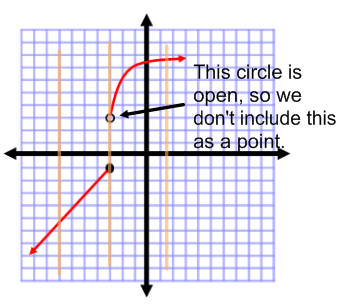 functions function step discontinuous graph line test graphs continuous vertical examples look algebra math continuity marvelous represent above following class