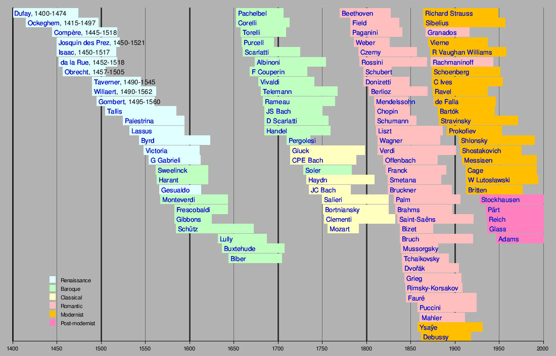 хронологическая таблица истории искусств. жанры хронологии. эпохи в живописи в хронологическом. история искусства таймлайн. стили и направления в искусстве.