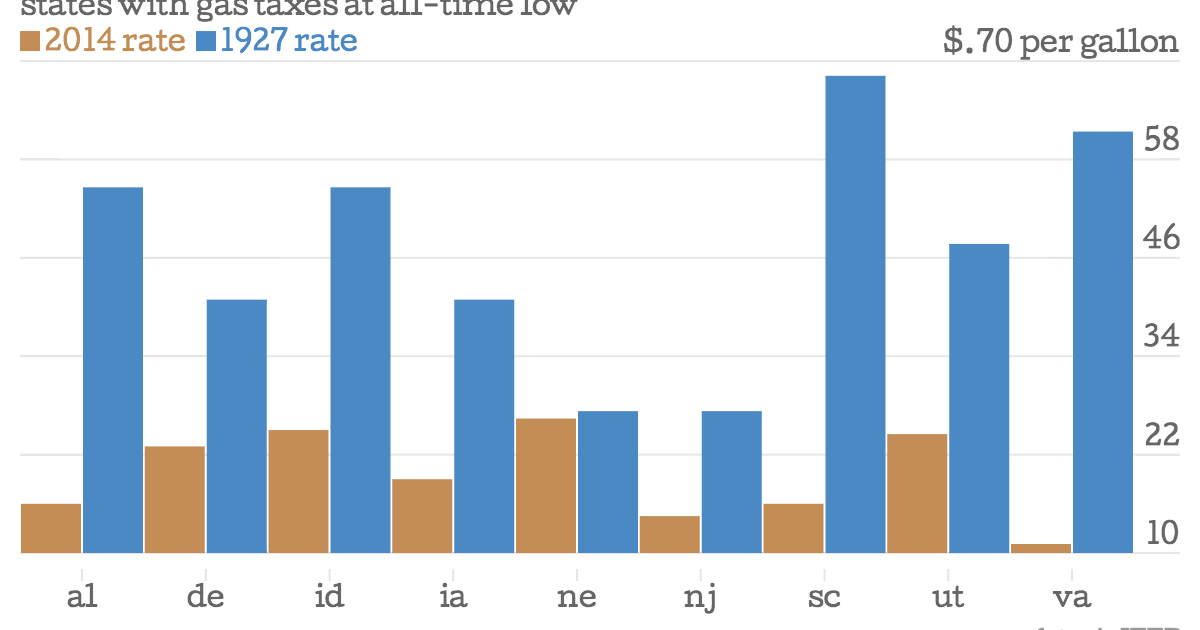 Deferred Consumption: Utah's gas tax in 1927 was double what it is today