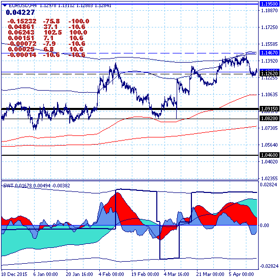 Евро протестировал локальную поддержку 1.1262