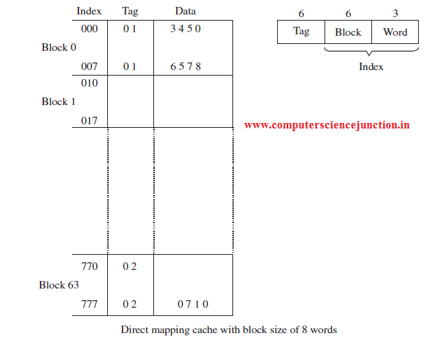 cache mapping techniques