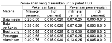 ARUDAM KANA TEKNIK : PARAMETER PEMOTONGAN MESIN BUBUT