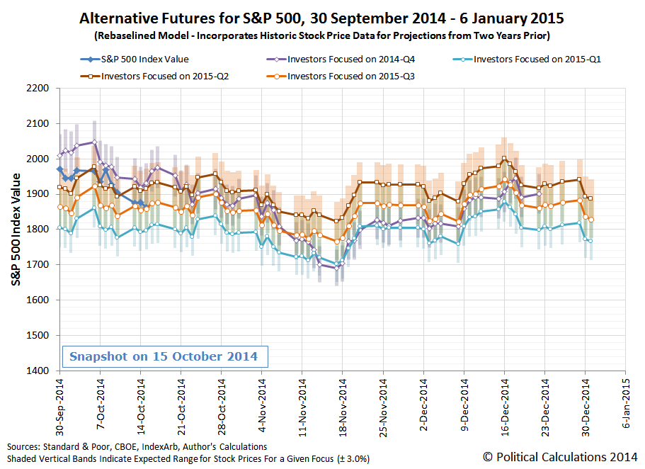 Alternative Futures for S&P 500, 30 September 2014 - 6 January 2015 (Rebaselined Model - Incorporates Historic Stock Price Data for Projections from Two Years Prior), Snapshot on 15 October 2014