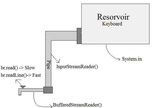 I/O Streams in Java – with simple example ~ NPProgrammers