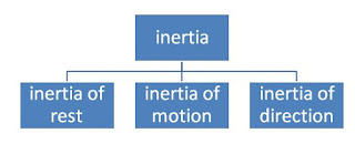 types of inertia
