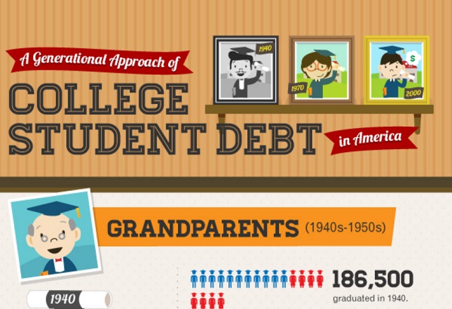 Image: A Generational Approach of College Student Debt [Infographic]