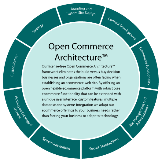 development Architecture Of An site