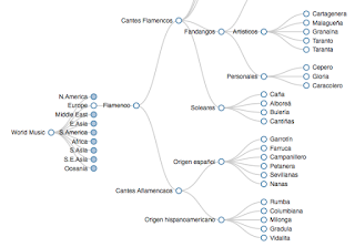 Genre Classification Tree. #VisualFutureOfMusic #WorldMusicInstrumentsAndTheory